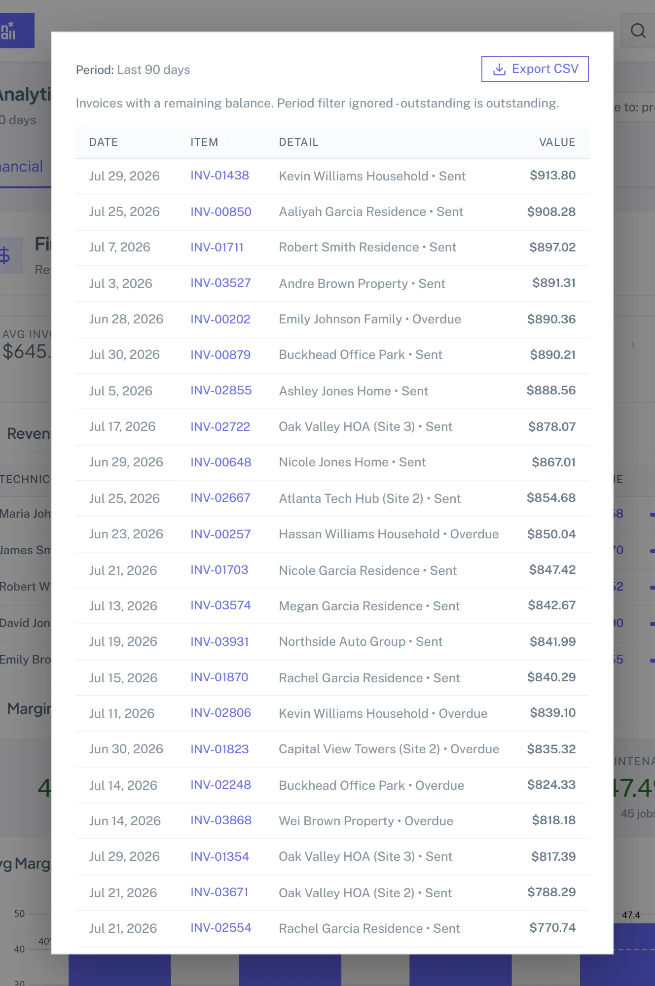 A drill-down popover listing the individual invoices behind an outstanding balance figure, with an export CSV button