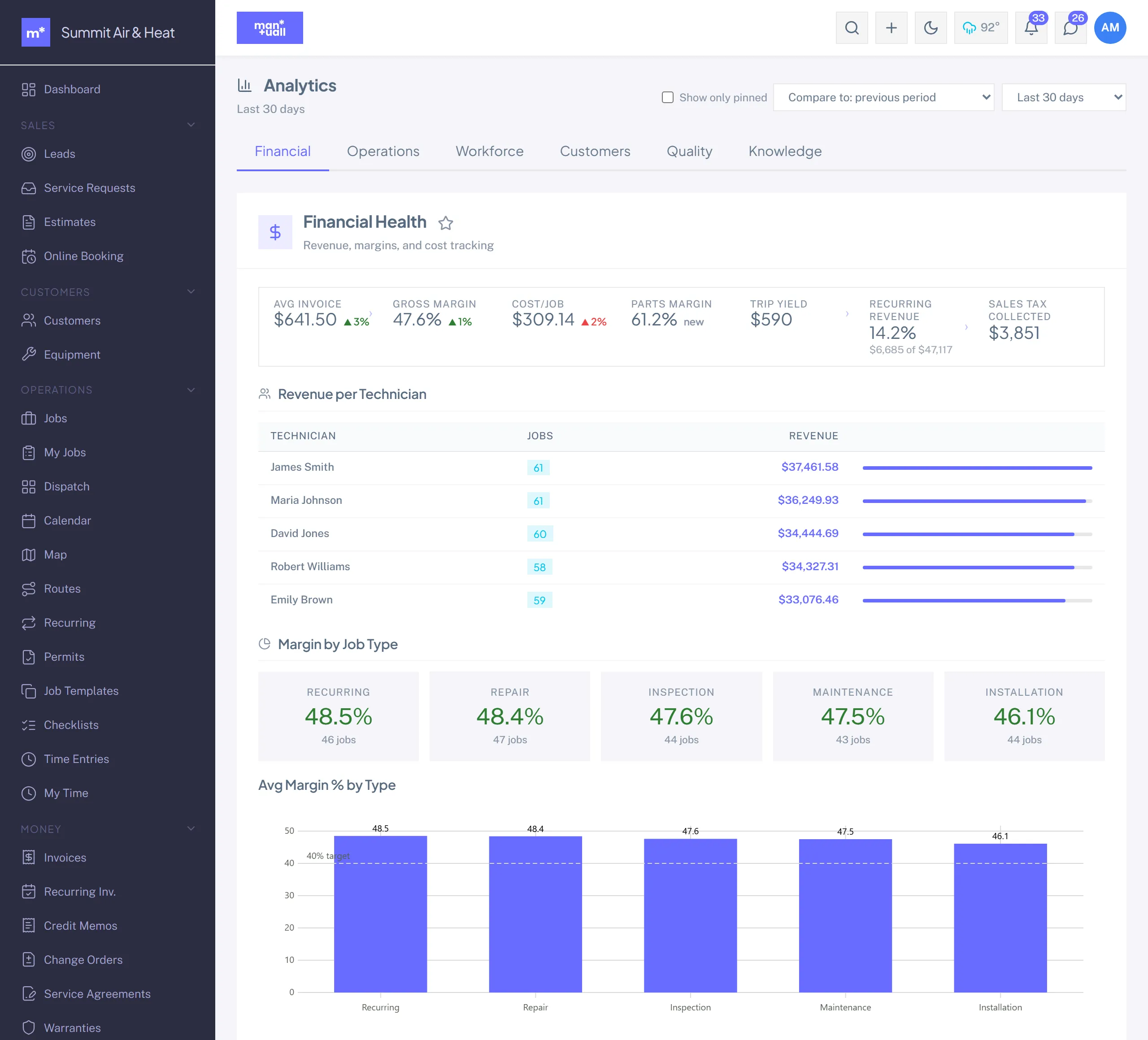 The Analytics Financial Health tab: KPI tiles for average invoice, gross margin, cost per job, and parts margin, plus revenue per technician and a margin-by-job-type chart