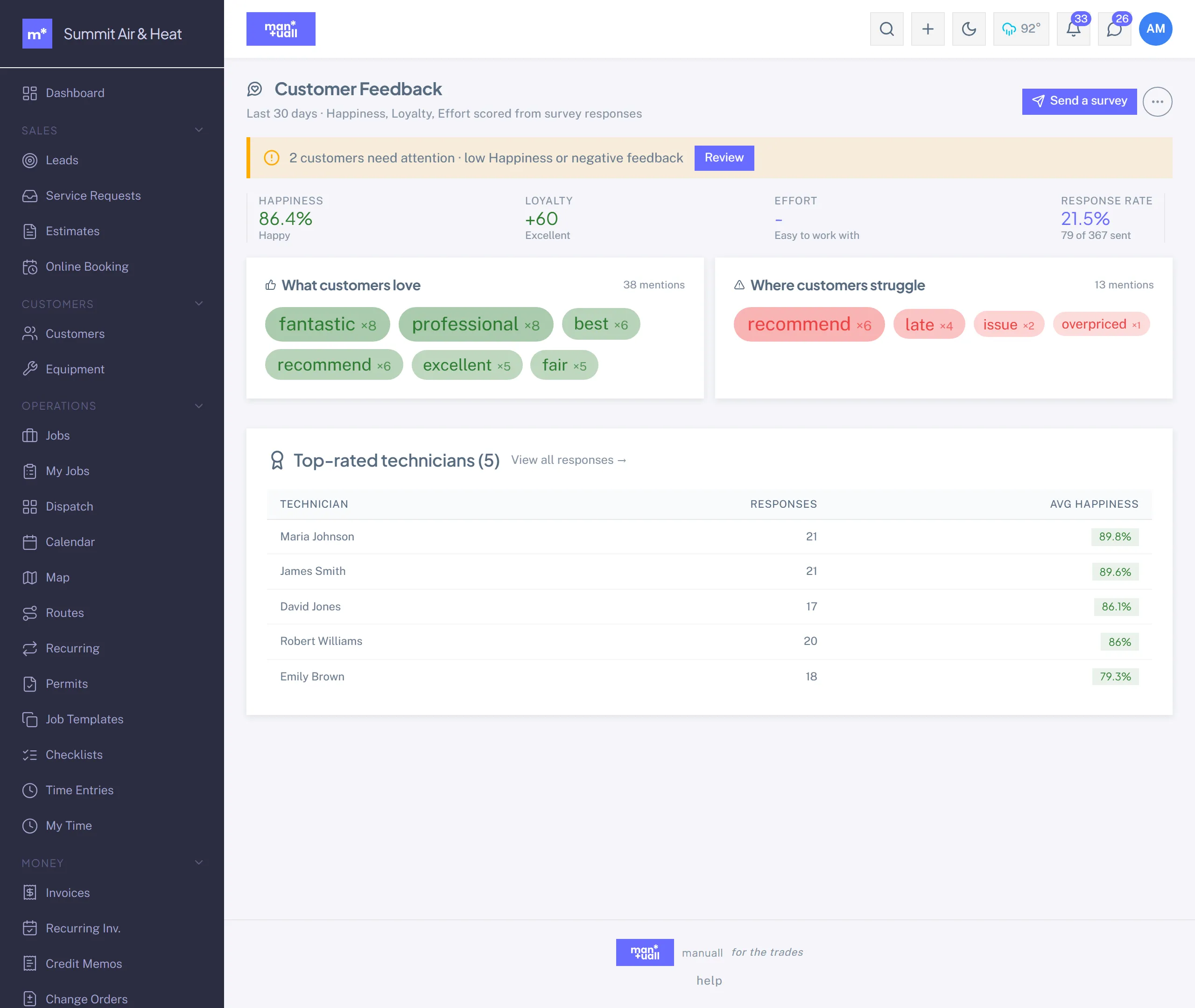 The Customer Feedback rollup showing Happiness, Loyalty, and Effort scores plus keyword sentiment and per-technician ratings